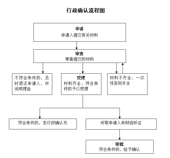 行政确认 网2