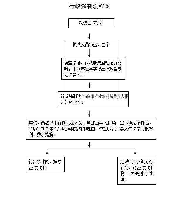 行政强制流程图 (3)