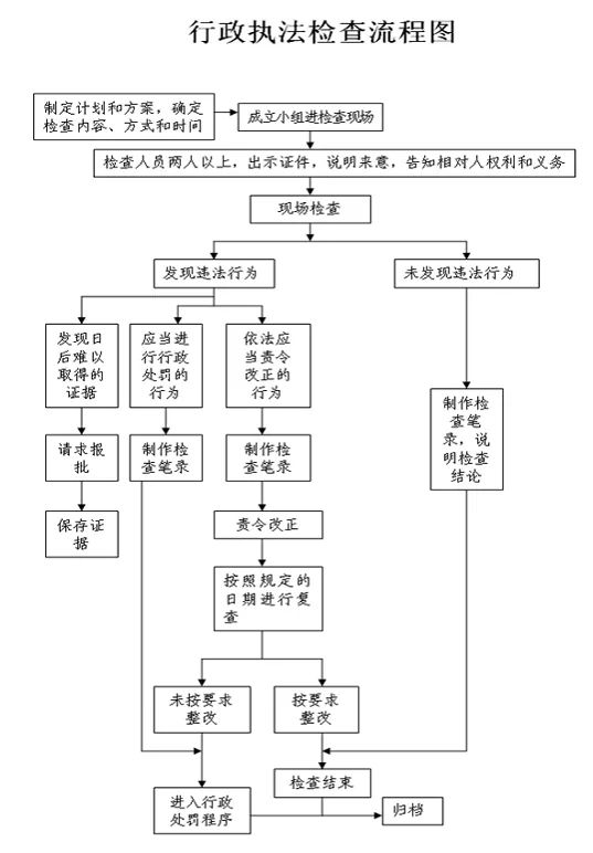 行政检查 网2